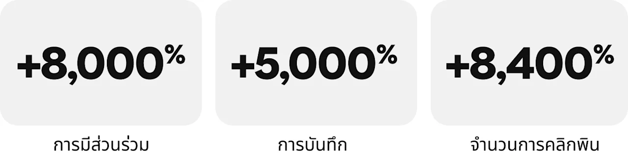 การมีส่วนร่วม +8,000%, จำนวนการบันทึก +5,000%, จำนวนการคลิกพิน +8,400%