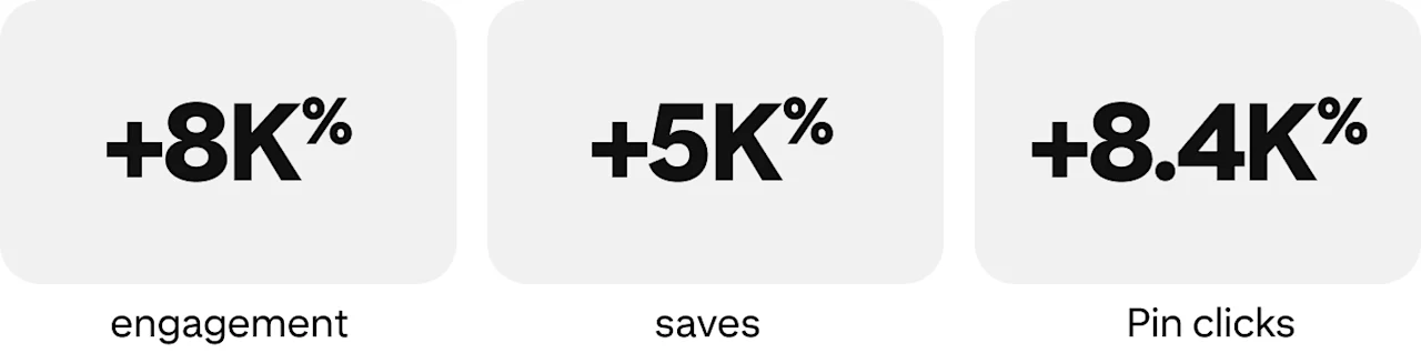 +8K% engagement, +5K% saves, +8.4K% Pin clicks