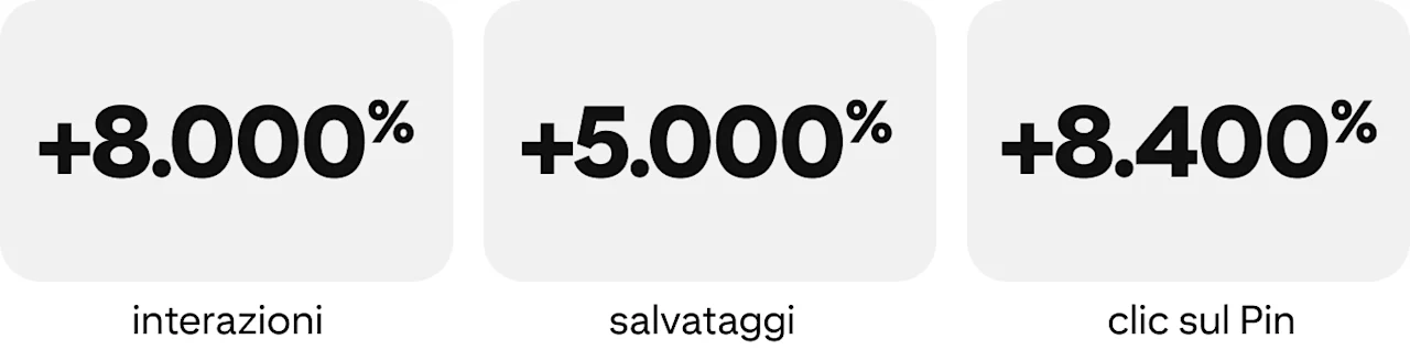 +8.000% di interazioni, +5.000% di salvataggi, +8.400% di clic sui Pin