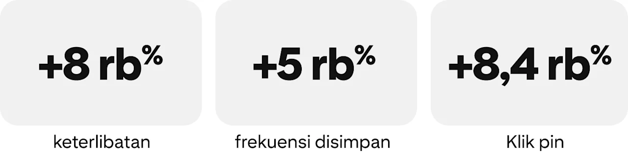 +8 rb% keterlibatan, +5 rb% frekuensi disimpan, +8,4 rb% klik pin