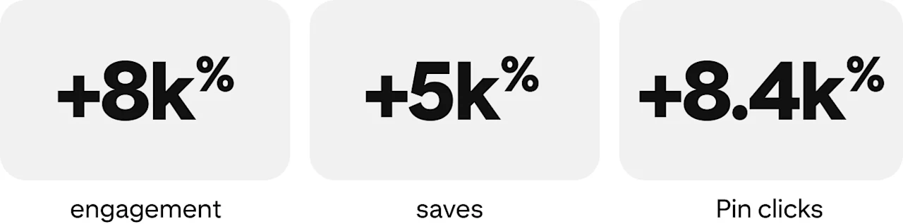 +8k% engagement, +5k% saves, +8.4k% Pin clicks
