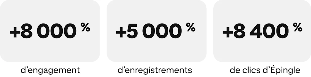 +8 000 % d’engagement, +5 000 % d’enregistrements, +8 400 % de clics d’Épingle