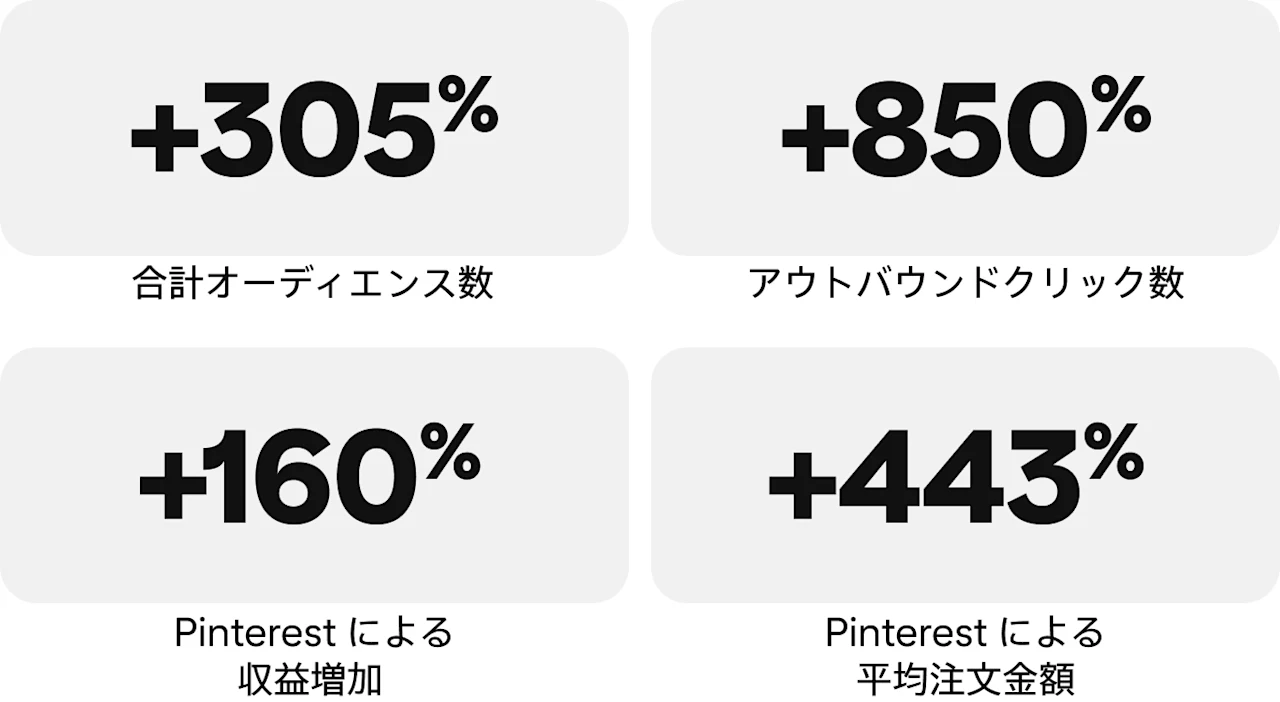 合計オーディエンス数 +305%、アウトバウンドクリック数 +850%、Pinterest による収益増加 +160%、Pinterest による平均注文金額 +443%