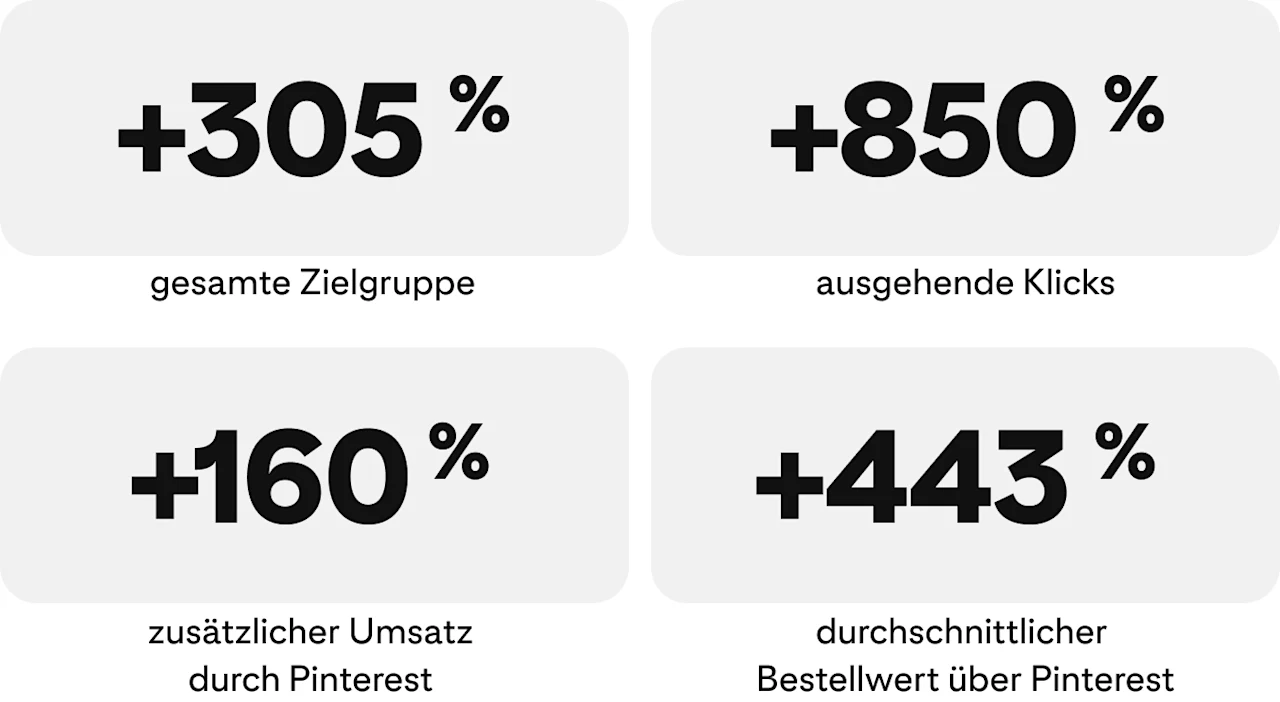 +305 % gesamte Zielgruppe, +850 % ausgehende Klicks, +160 % zusätzlicher Umsatz durch Pinterest, +443 % durchschnittlicher Bestellwert über Pinterest