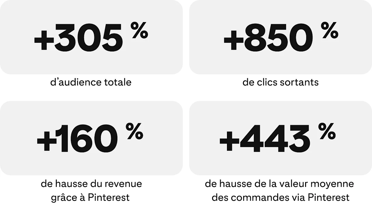 +305 % d’audience totale, +850 % de clics sortants, +160 % de chiffre d’affaires provenant de Pinterest, +443 % de valeur moyenne des commandes