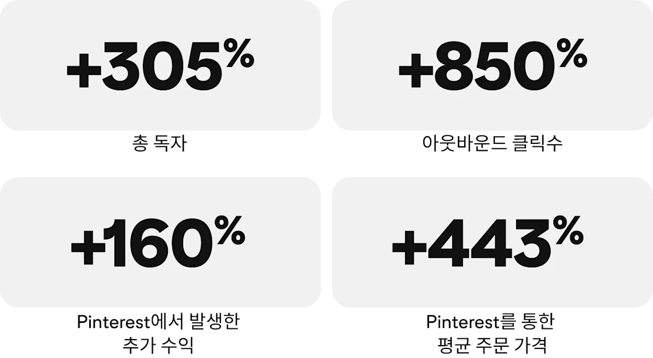+305% 총 독자 수, +850% 아웃바운드 클릭수, +160% Pinterest에서 발생한 추가 수익, +443% Pinterest에서의 평균 주문 가격