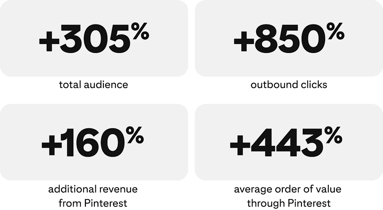 +305% total audience, +850% outbound clicks, +160% additional revenue from Pinterest, +443% average order value through Pinterest