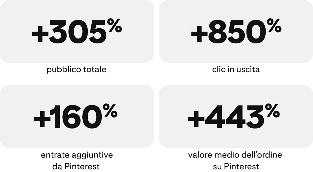 +305% pubblico totale, +850% clic in uscita, +160% entrate aggiuntive da Pinterest, +443% valore medio dell'ordine su Pinterest