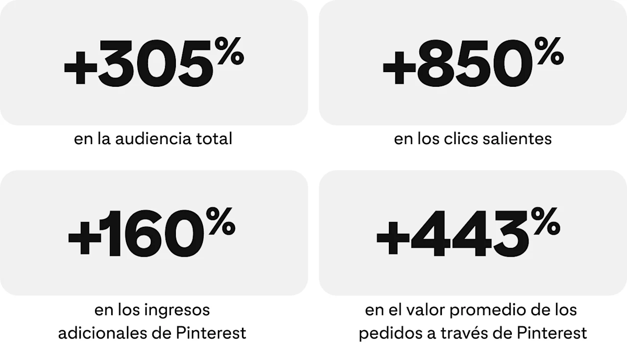 +305% en la audiencia total, +850% en los clics salientes, +160% en los ingresos adicionales de Pinterest, +443% en el valor promedio de los pedidos a través de Pinterest