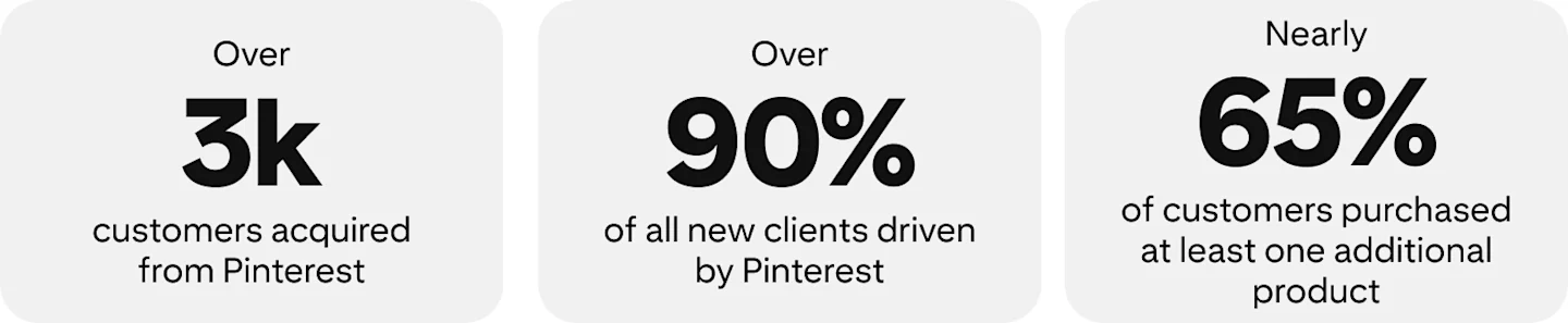 Over 3,000 new customers acquired from Pinterest over two years; Over 90% of all new clients driven by Pinterest; nearly 65% of customers purchased at least one additional product