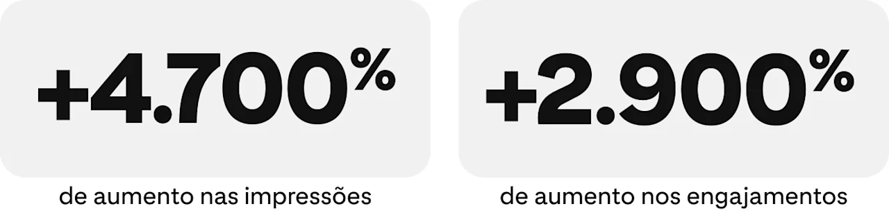 Imagem das estatísticas: +4.700% de aumento nas impressões, +2.900% de aumento nos engajamentos