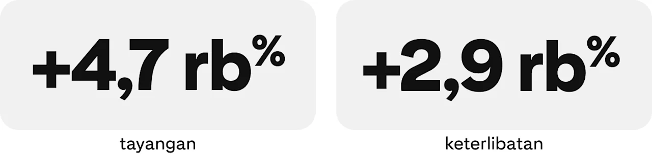Gambar statistik: +4,7 rb% tayangan, +2,9 rb% keterlibatan