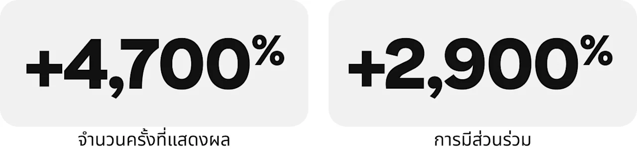 ภาพสถิติ: จำนวนครั้งที่แสดงผล +4.7k%, การมีส่วนร่วม +2.9k%