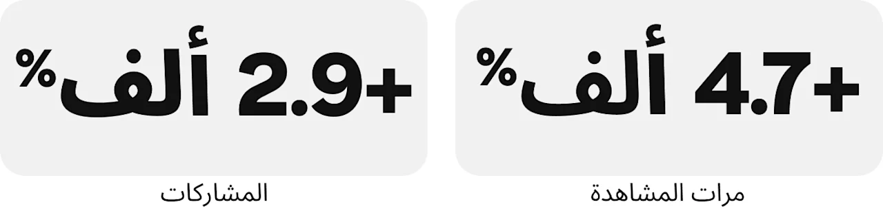 صورة الإحصاءات: زيادة بنسبة +4.7 ألف٪ في مرات المشاهدة، وزيادة بنسبة +2.9 ألف٪ في المشاركة