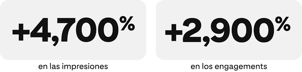 Imagen de estadísticas: +4,700% en impresiones, +2,900% en interacciones