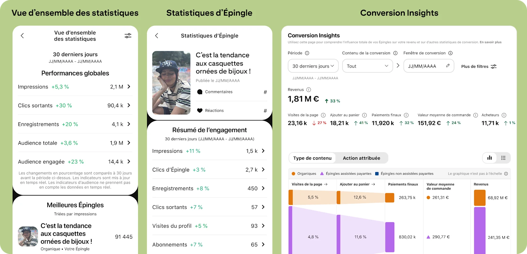 Interface utilisateur sur Pinterest pour trois tableaux de bord de statistiques : Vues d’ensemble des statistiques, Statistiques d’Épingle et Conversion insights.