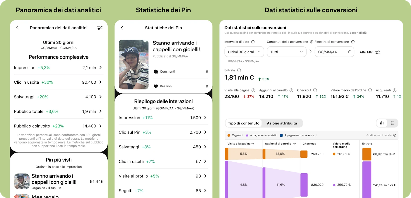 Interfaccia utente di Pinterest per tre dashboard di dati analitici: panoramica dei dati analitici, statistiche dei Pin e dati statistici sulle conversioni.