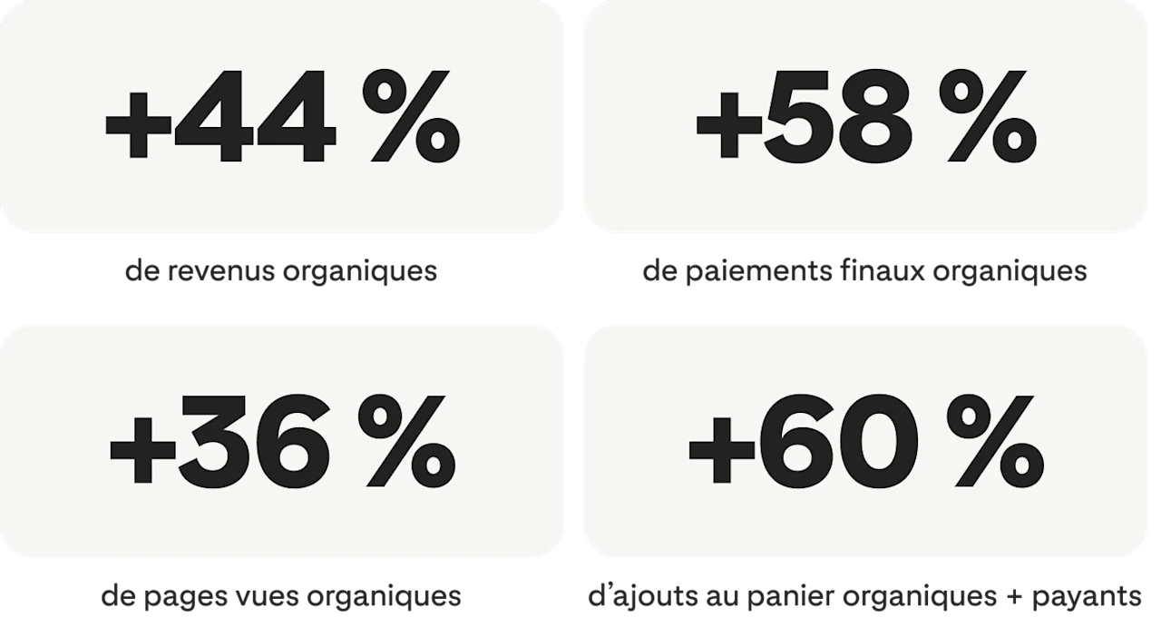 +44 % de revenus organiques ; +58 % de paiements finaux organiques ; +36 % de vues de page organiques ; +60 % d’ajouts au panier organiques + payants