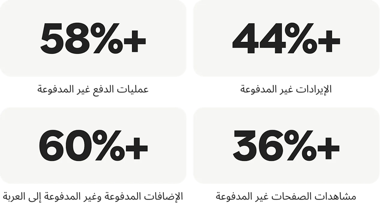 +44% الإيرادات غير المدفوعة؛ +58% عمليات الدفع غير المدفوعة؛ +36% مشاهدات الصفحات غير المدفوعة؛ +60% الإضافات المدفوعة وغير المدفوعة إلى العربة