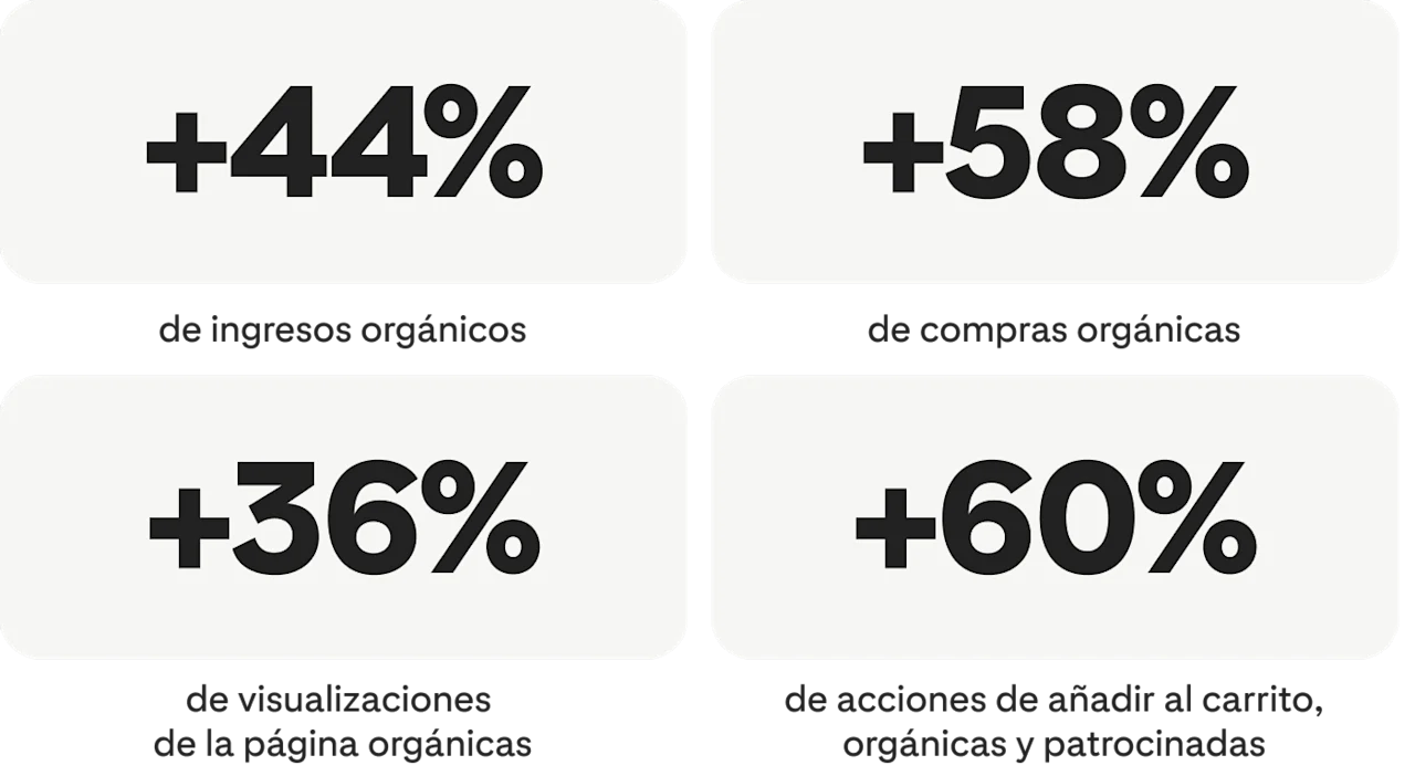 +44% de ingresos orgánicos; +58% de compras orgánicas; +36% de visualizaciones de página orgánicas; +60% de acciones de añadir al carrito orgánicas + patrocinadas