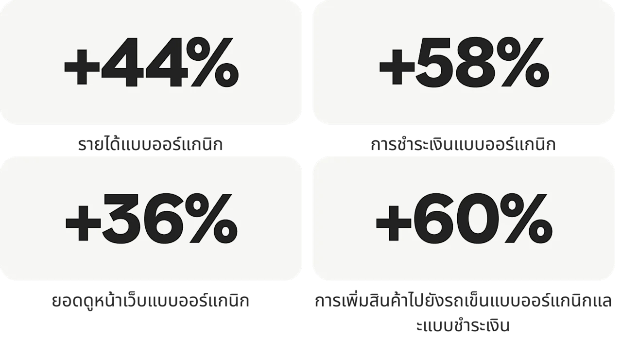 รายได้แบบออร์แกนิกเพิ่มขึ้น 44%, การชำระเงินแบบออร์แกนิกเพิ่มขึ้น 58%, ยอดดูหน้าเว็บแบบออร์แกนิกเพิ่มขึ้น 36%, การเพิ่มสินค้าไปยังรถเข็นแบบออร์แกนิกและแบบชำระเงินเพิ่มขึ้น 60%