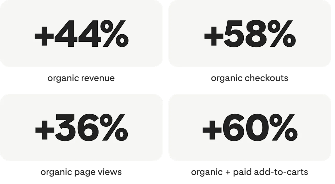 +44% organic revenue; +58% organic checkouts; +36% organic page views; +60% organic + paid add-to-carts