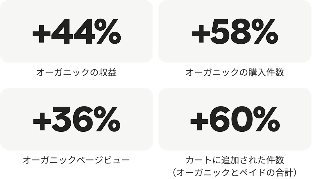 オーガニックの収益 +44%、オーガニックの購入件数 +58%、オーガニックページビュー +36%、カートに追加された件数(オーガニックとペイドの合計)+60%