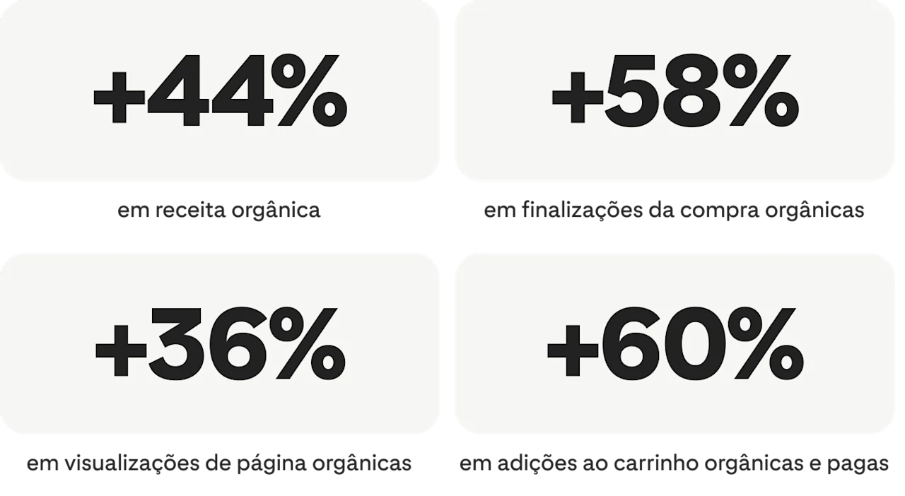 +44% em receita orgânica; +58% em finalizações da compra orgânicas; +36% em visualizações de página orgânicas; +60% em adições ao carrinho orgânicas e pagas