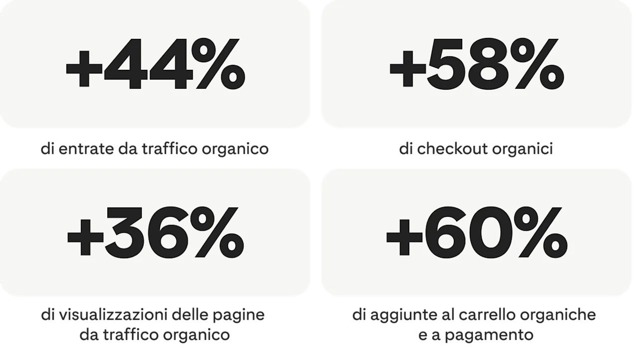 +44% di ricavi organici; +58% di checkout organici; +36% visualizzazioni delle pagine da traffico organico; +60% di aggiunte al carrello organiche e a pagamento