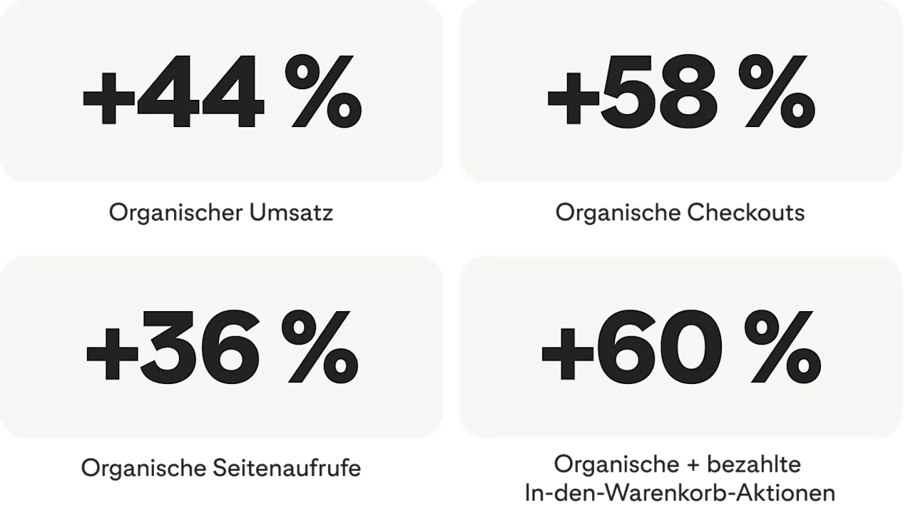 +44 % organischer Umsatz; +58 % organische Checkouts; +36 % organische Seitenaufrufe; +60 % organische + bezahlte In-den-Warenkorb-Vorgänge