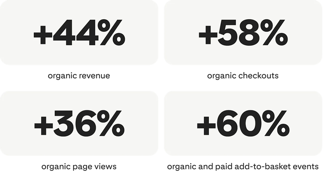 +44% organic revenue; +58% organic checkouts; +36% organic page views; +60% organic and paid add-to-basket events