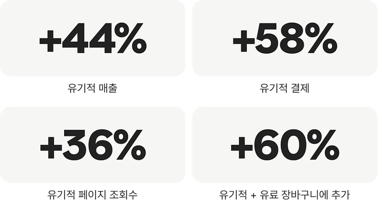 유기적 매출 +44%, 유기적 결제 +58%, 유기적 페이지 조회수 +36%, 유기적 + 유료 장바구니에 추가 +60%
