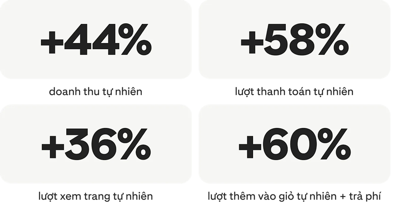 Doanh thu tự nhiên tăng 44%; lượt thanh toán tự nhiên tăng 58%; lượt xem trang tự nhiên tăng 36%; lượt thêm vào giỏ tự nhiên và trả phí tăng 60%