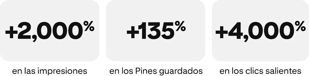 Aumento del 2,000% en las impresiones, del 135% en los guardados y del 4,000% en los clics salientes.