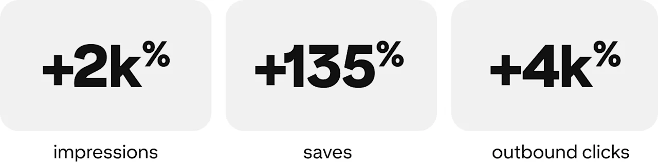 +2k% impressions, +135% saves, +4k% outbound clicks
