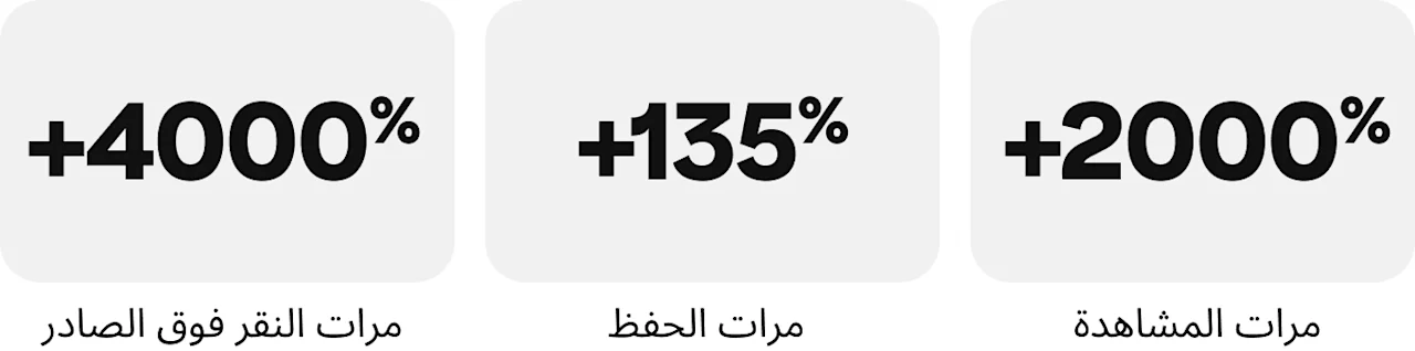 +2000% مرات مشاهدة، +135% مرات حفظ، +4000% مرات النقر فوق الصادر