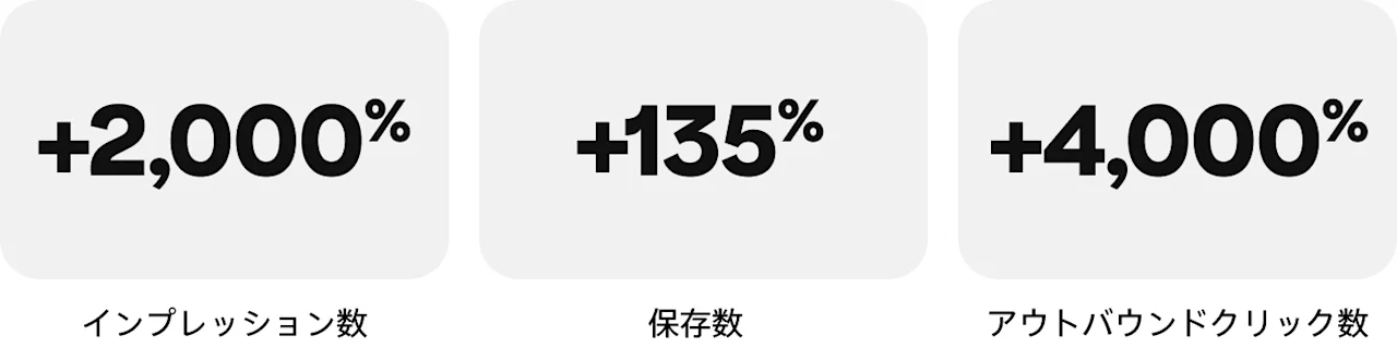 インプレッション数:+2,000%、保存数:+135%、アウトバウンドクリック数:+4,000%