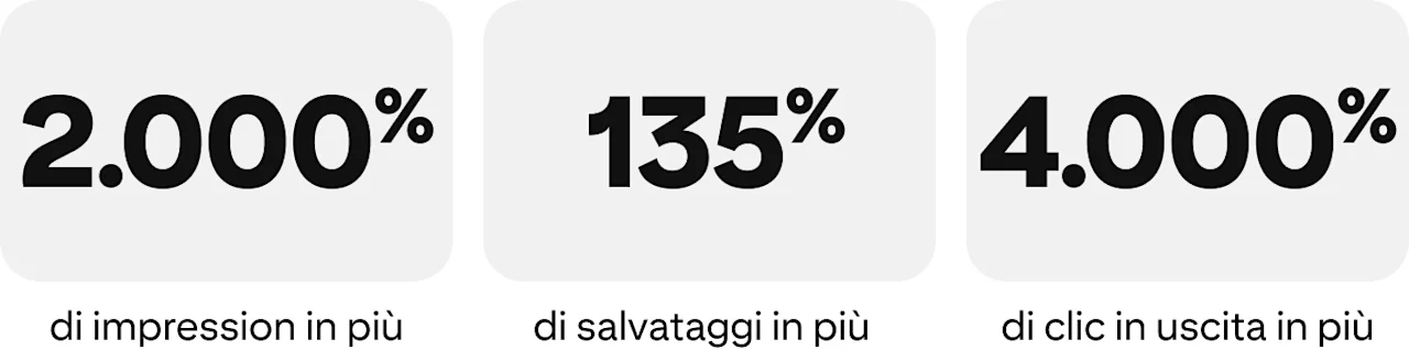 2.000% di impression in più, 135% di salvataggi in più, 4.000% di clic in uscita in più
