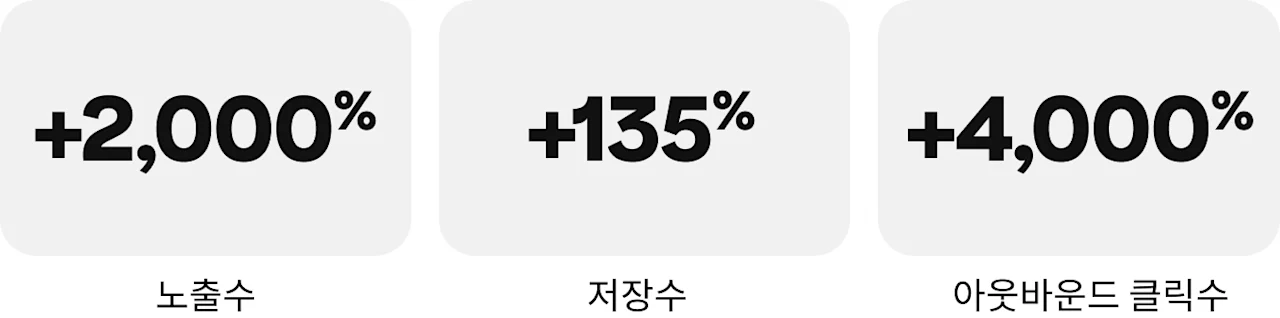 노출수 +2,000%, 저장수 +135%, 아웃바운드 클릭수 +4,000%