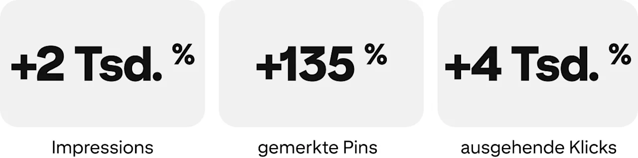 +2 Tsd. % Impressions, +135 % gemerkte Pins, +4 Tsd. % ausgehende Klicks