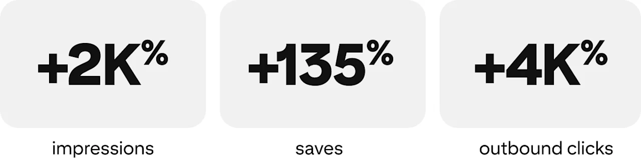 +2K% impressions, +135% saves, +4K% outbound clicks