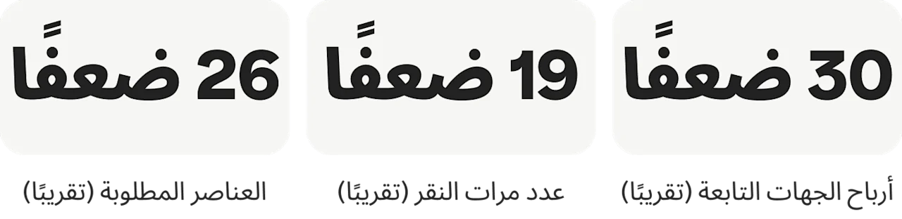 30 ضعفًا؛ أرباح الجهات التابعة (تقريبًا)؛ 19 ضعفًا؛ عدد مرات النقر (تقريبًا)؛ 26 ضعفًا؛ العناصر المطلوبة (تقريبًا)