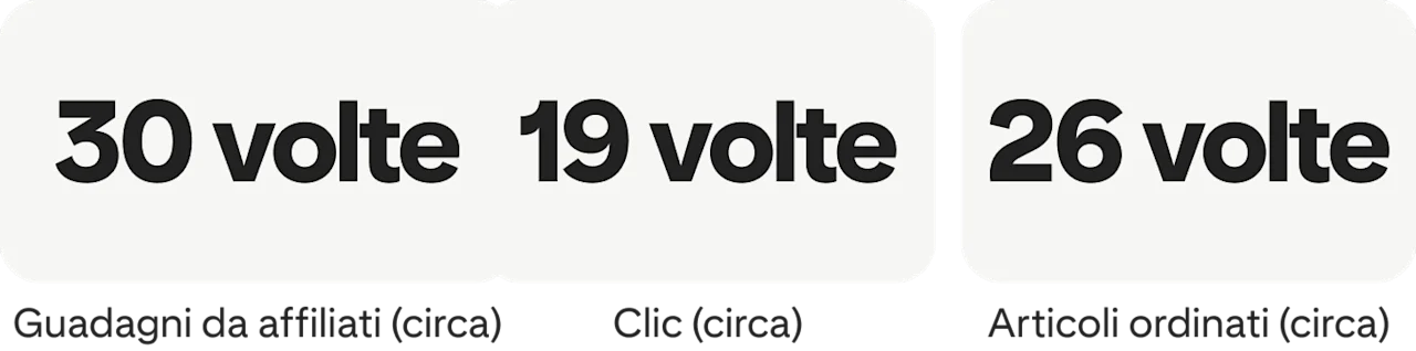 30x guadagni degli affiliati (circa); 19x clic (circa); 26x articoli ordinati (circa)
