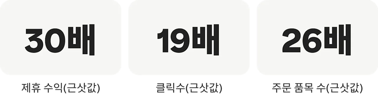 제휴 수익 30배(근삿값), 클릭수 19배(근삿값), 주문 품목 수 26배(근삿값)
