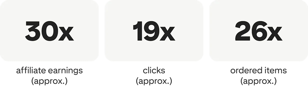 30x affiliate earnings (approx.); 19x clicks (approx.); 26x ordered items (approx.)