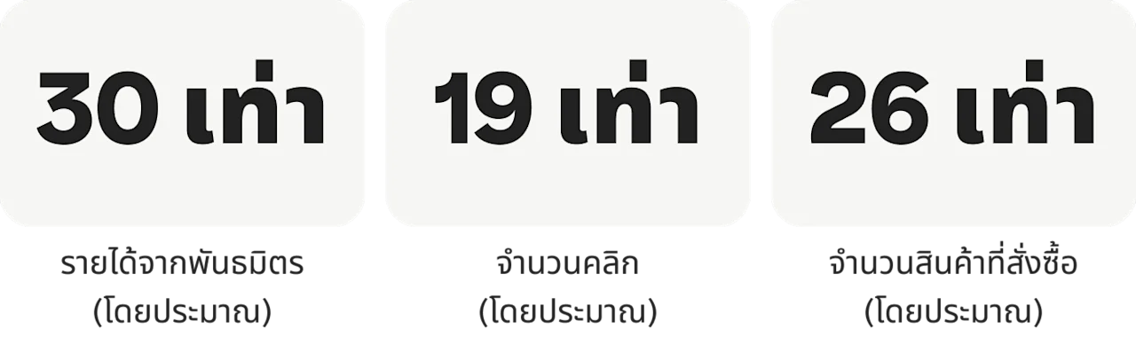 รายได้จากพันธมิตรเพิ่มขึ้น 30 เท่า (โดยประมาณ) จำนวนคลิกเพิ่มขึ้น 19 เท่า (โดยประมาณ) สินค้าที่สั่งซื้อเพิ่มขึ้น 26 เท่า (โดยประมาณ)