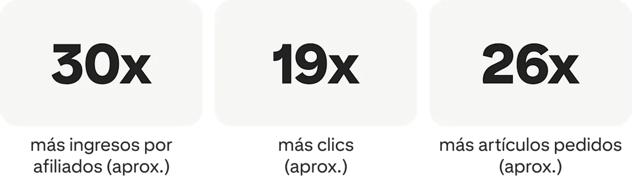 30x más ingresos por afiliados (aprox.) 19x más clics (aprox.) 26x más artículos pedidos (aprox.)