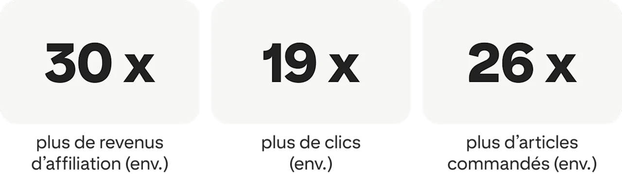 30 x plus de revenus d’affiliation (env.) ; 19 x plus de clics (env.) ; 26 x plus d’articles commandés (env.)