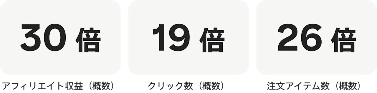 30 倍アフィリエイト収益(概数)19 倍クリック数(概数)26 倍注文アイテム数(概数)