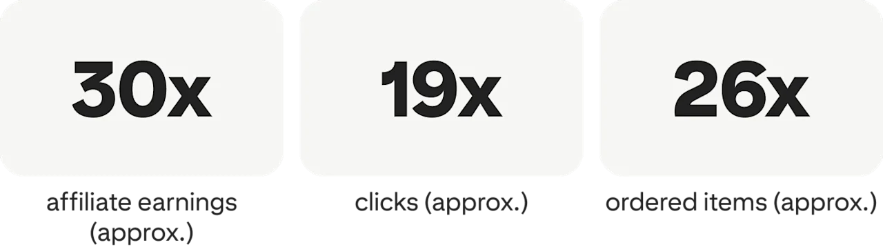 30x affiliate earnings (approx.); 19x clicks (approx.); 26x ordered items (approx.)